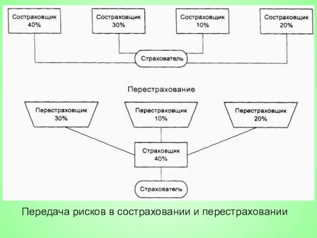 Передача рисков в состраховании и перестраховании