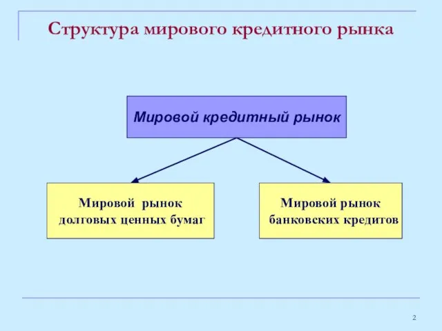 Структура мирового кредитного рынка Мировой кредитный рынок Мировой рынок долговых ценных бумаг Мировой рынок банковских кредитов