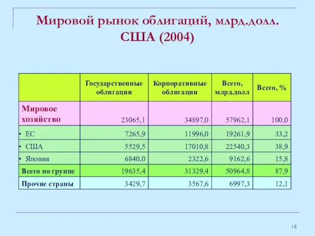 Мировой рынок облигаций, млрд.долл.США (2004)