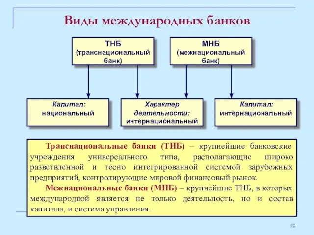 Виды международных банков Транснациональные банки (ТНБ) – крупнейшие банковские учреждения универсального