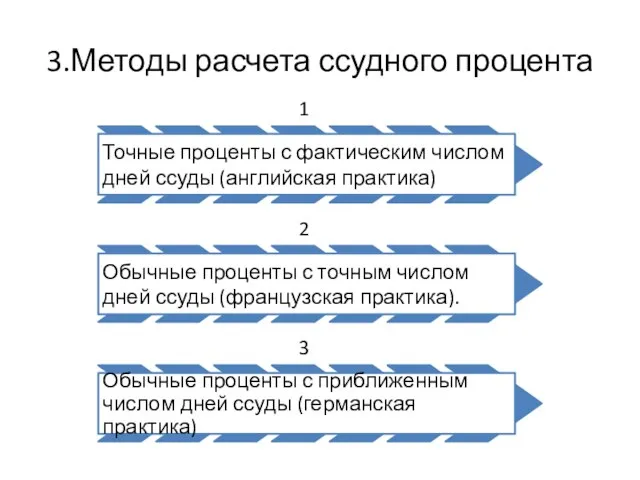 3.Методы расчета ссудного процента