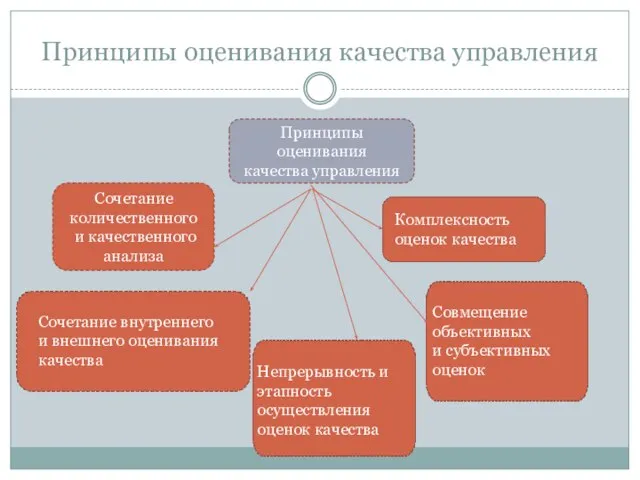 Принципы оценивания качества управления Принципы оценивания качества управления Сочетание количественного и