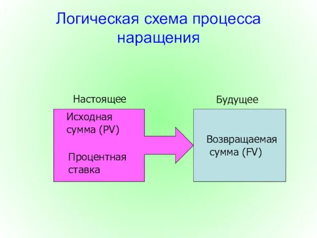 Логическая схема процесса наращения Возвращаемая сумма (FV) Настоящее Будущее Исходная сумма (PV) Процентная ставка