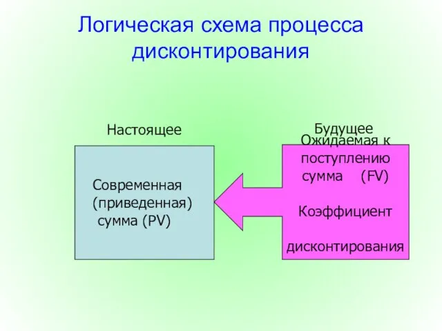 Логическая схема процесса дисконтирования Современная (приведенная) сумма (PV) Ожидаемая к поступлению