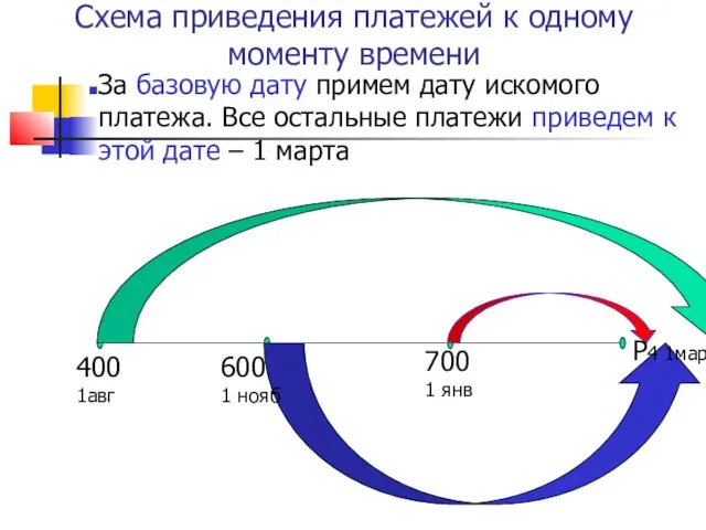 Схема приведения платежей к одному моменту времени 400 1авг 600 1