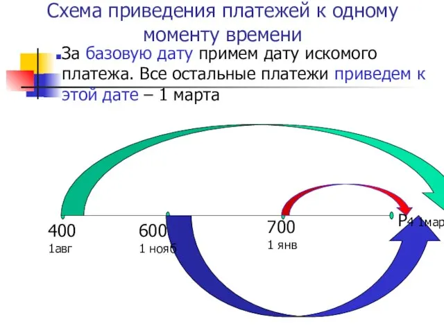 Схема приведения платежей к одному моменту времени 400 1авг 600 1