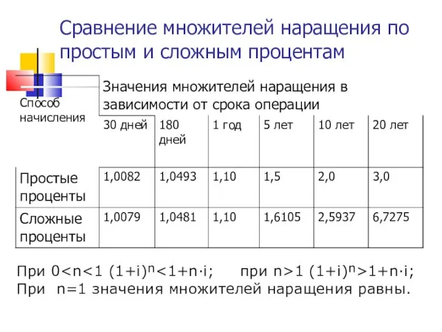 Сравнение множителей наращения по простым и сложным процентам При 0 1