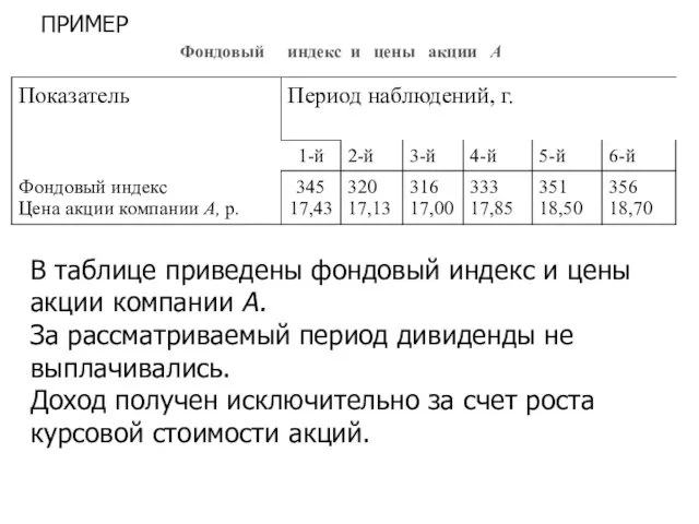 В таблице приведены фондовый индекс и цены акции компании А. За