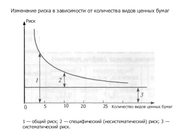 Риск Количество видов ценных бумаг 5 10 20 25 1 —