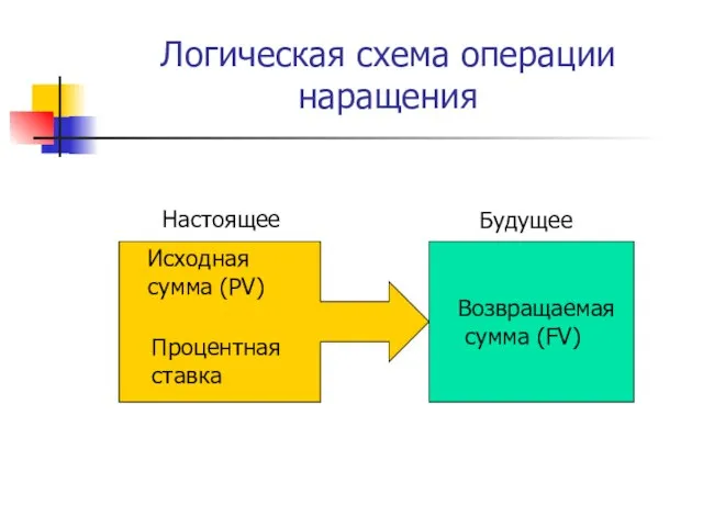 Логическая схема операции наращения Возвращаемая сумма (FV) Настоящее Будущее Исходная сумма (PV) Процентная ставка