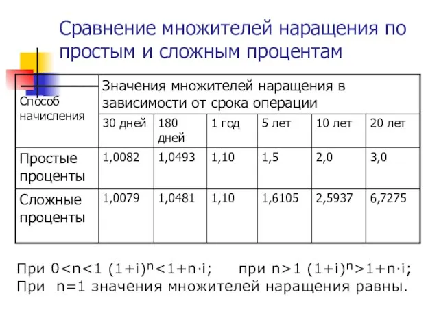 Сравнение множителей наращения по простым и сложным процентам При 0 1