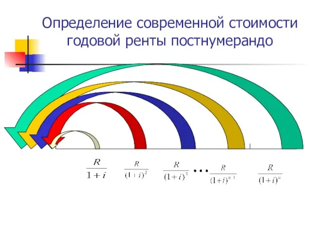 Определение современной стоимости годовой ренты постнумерандо