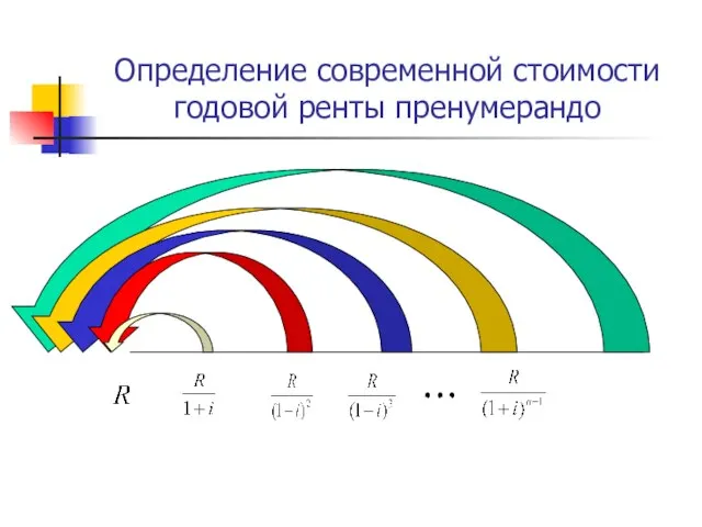 Определение современной стоимости годовой ренты пренумерандо