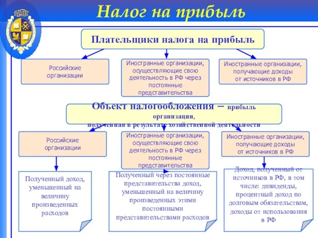 Налог на прибыль Плательщики налога на прибыль Российские организации Иностранные организации,