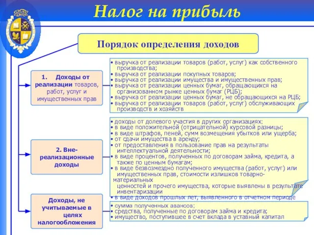 Налог на прибыль Порядок определения доходов Доходы от реализации товаров, работ,