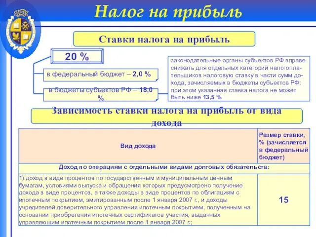 Налог на прибыль Ставки налога на прибыль 20 % в федеральный