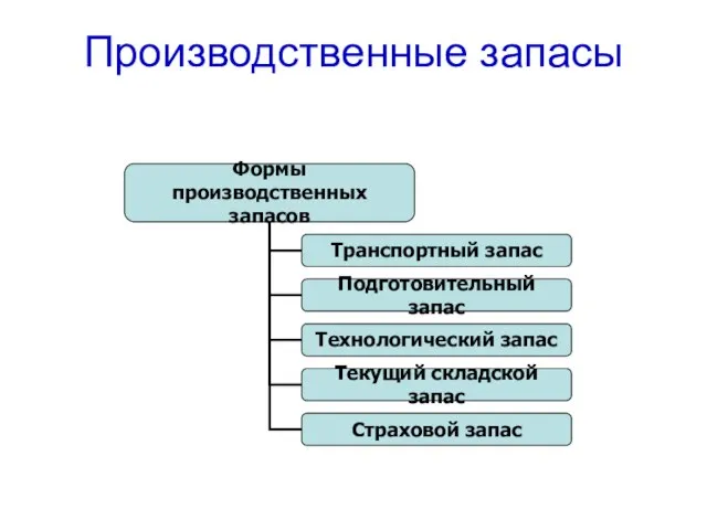 Производственные запасы