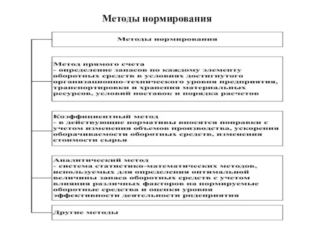 Методы нормирования