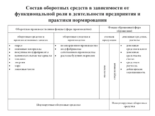 Состав оборотных средств в зависимости от функциональной роли в деятельности предприятия и практики нормирования