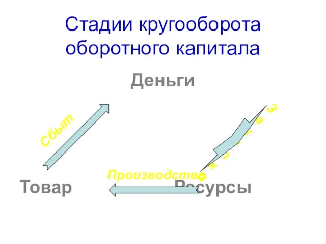 Стадии кругооборота оборотного капитала Деньги Товар Ресурсы Сбыт Закупки Производство