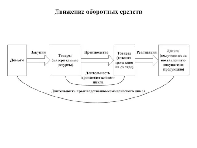 Движение оборотных средств