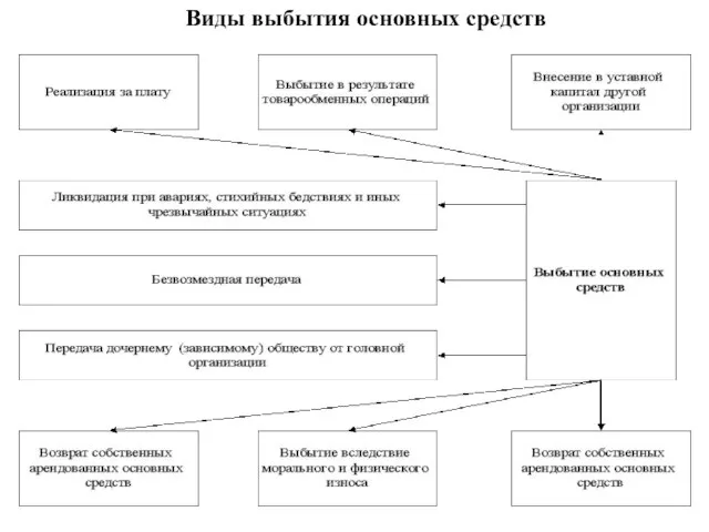 Виды выбытия основных средств