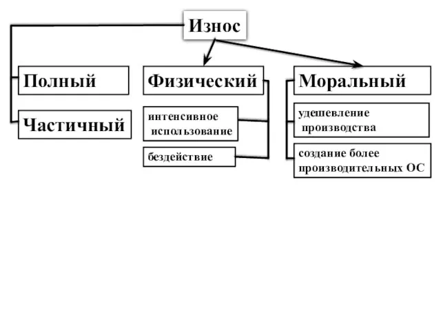 Износ Полный Частичный Моральный интенсивное использование Физический бездействие создание более производительных ОС удешевление производства