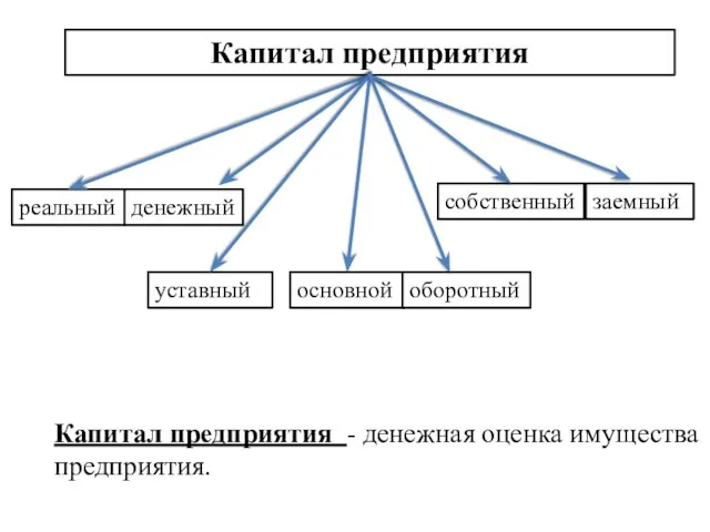 Капитал предприятия реальный денежный собственный заемный Капитал предприятия - денежная оценка имущества предприятия. уставный основной оборотный