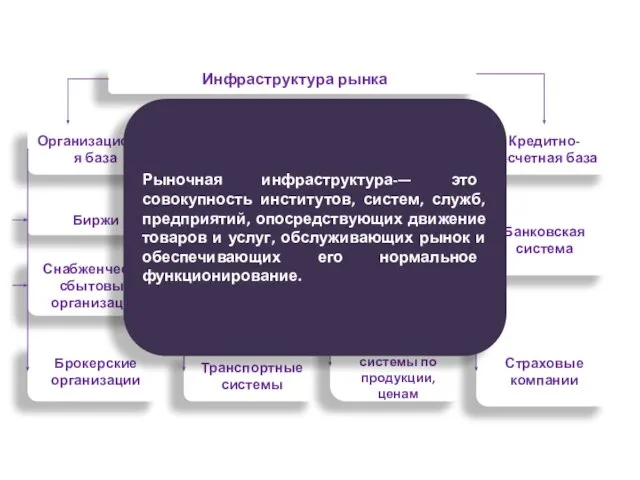 Инфраструктура рынка Организационная база Материальная база Информационная база Кредитно-расчетная база Биржи