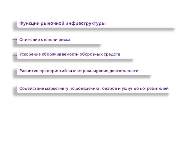 Функции рыночной инфраструктуры Снижение степени риска Ускорение оборачиваемости оборотных средств Развитие