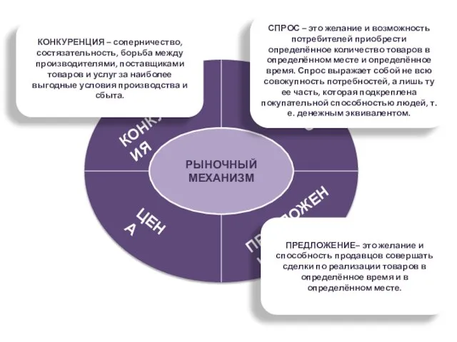 РЫНОЧНЫЙ МЕХАНИЗМ СПРОС ПРЕДЛОЖЕНИЕ ЦЕНА КОНКУРЕНЦИЯ СПРОС – это желание и