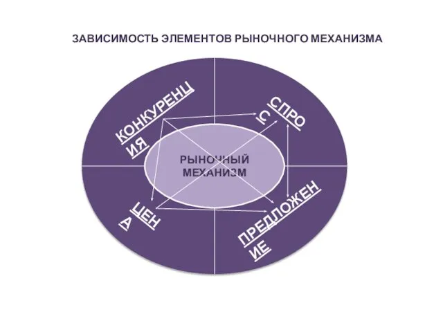 РЫНОЧНЫЙ МЕХАНИЗМ СПРОС ПРЕДЛОЖЕНИЕ ЦЕНА КОНКУРЕНЦИЯ ЗАВИСИМОСТЬ ЭЛЕМЕНТОВ РЫНОЧНОГО МЕХАНИЗМА