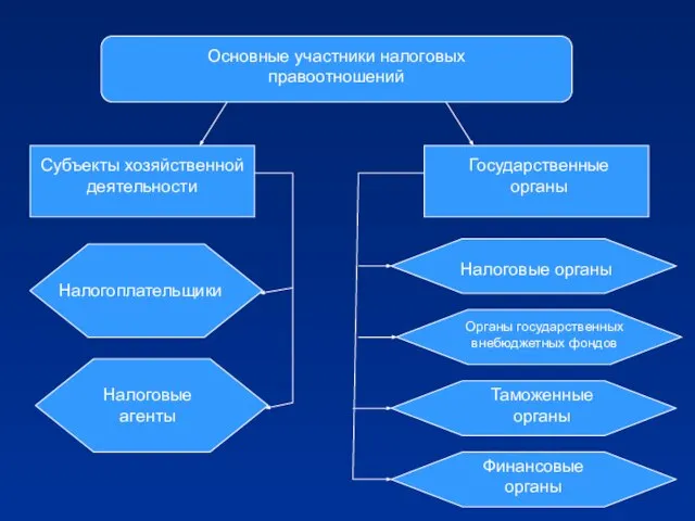 Основные участники налоговых правоотношений Субъекты хозяйственной деятельности Государственные органы Налогоплательщики Налоговые