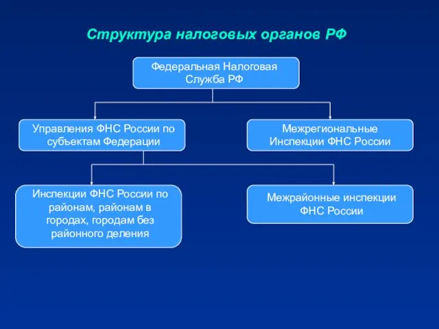 Структура налоговых органов РФ Федеральная Налоговая Служба РФ Управления ФНС России