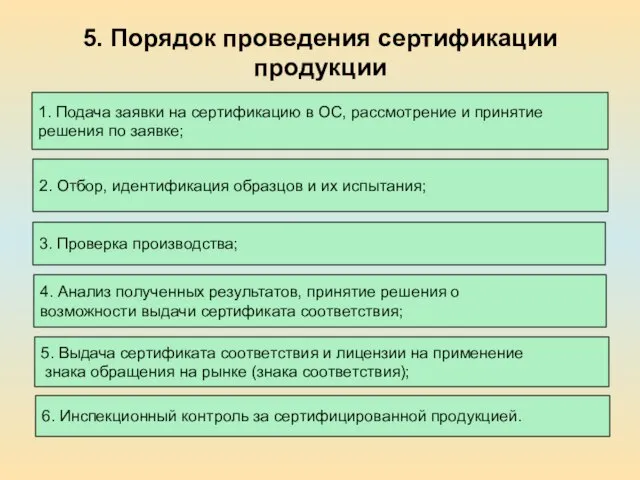 5. Порядок проведения сертификации продукции 1. Подача заявки на сертификацию в