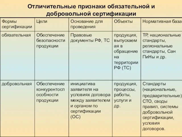 Отличительные признаки обязательной и добровольной сертификации