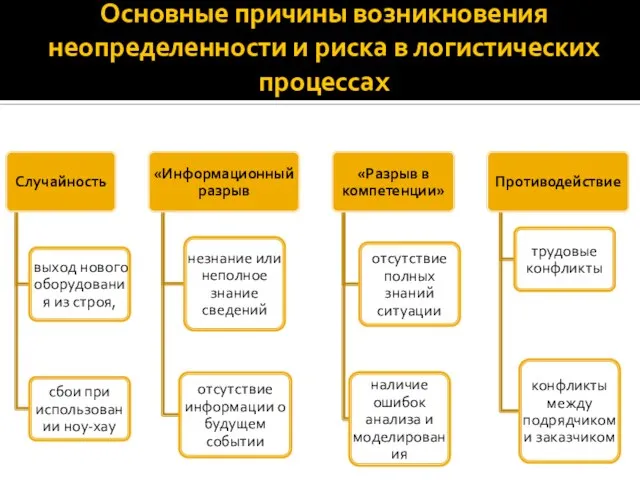 Основные причины возникновения неопределенности и риска в логистических процессах