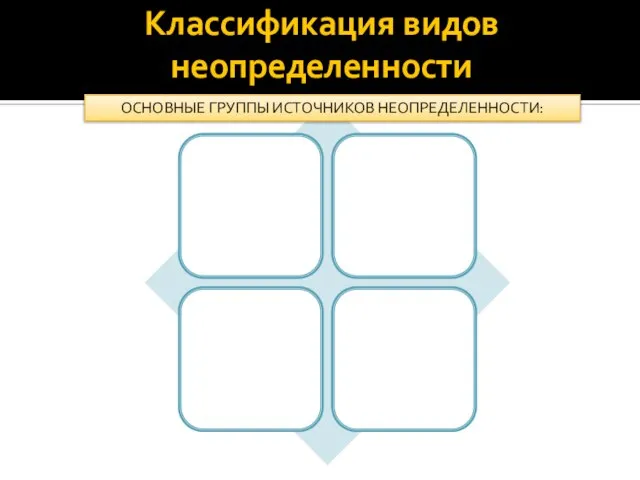 Классификация видов неопределенности ОСНОВНЫЕ ГРУППЫ ИСТОЧНИКОВ НЕОПРЕДЕЛЕННОСТИ: