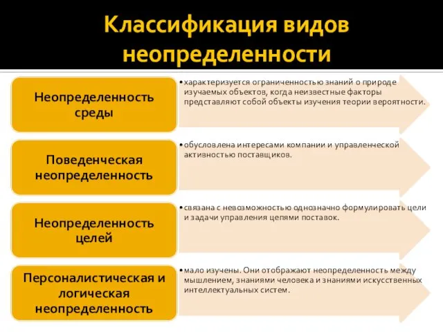 Классификация видов неопределенности