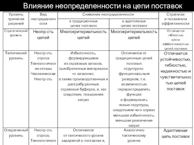 Влияние неопределенности на цепи поставок