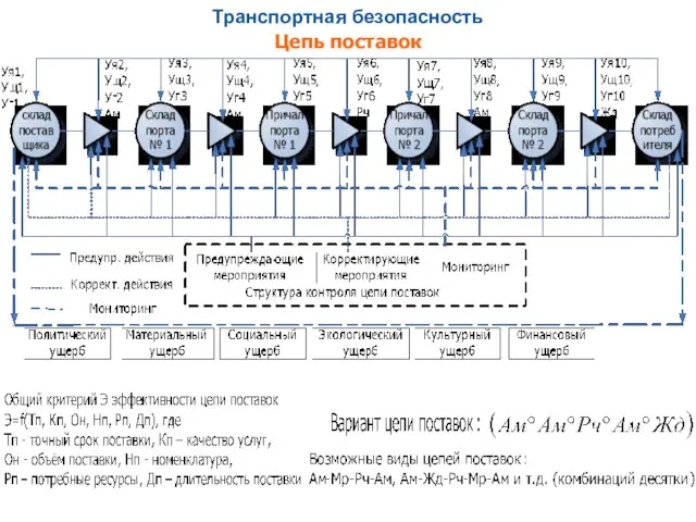 Транспортная безопасность Цепь поставок