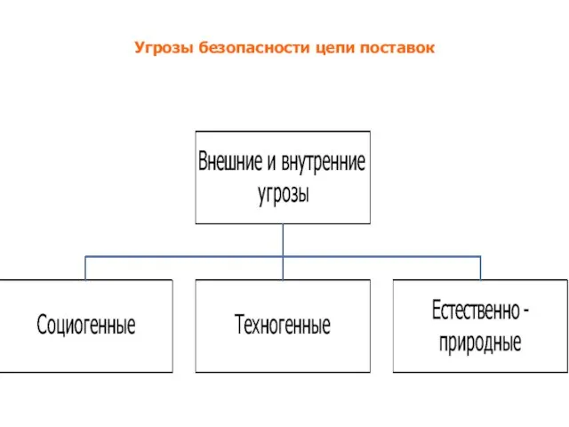 Угрозы безопасности цепи поставок