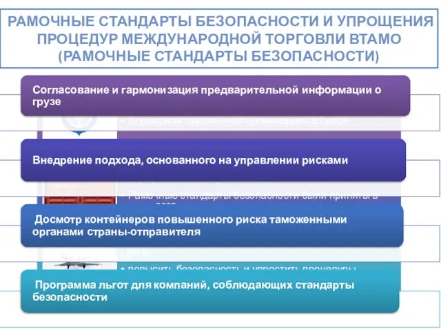 Рамочные стандарты безопасности и упрощения процедур международной торговли ВТамО (Рамочные стандарты безопасности)