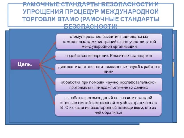 Рамочные стандарты безопасности и упрощения процедур международной торговли ВТамО (Рамочные стандарты