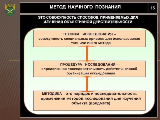 15 МЕТОД НАУЧНОГО ПОЗНАНИЯ ЭТО СОВОКУПНОСТЬ СПОСОБОВ, ПРИМЕНЯЕМЫХ ДЛЯ ИЗУЧЕНИЯ ОБЪЕКТИВНОЙ