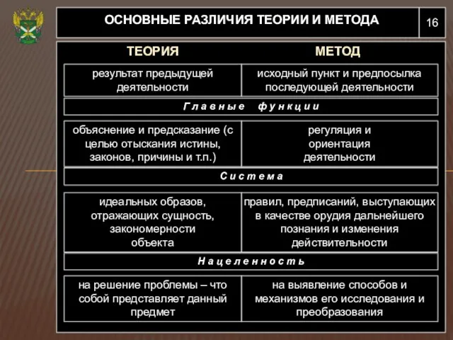 16 ОСНОВНЫЕ РАЗЛИЧИЯ ТЕОРИИ И МЕТОДА результат предыдущей деятельности исходный пункт