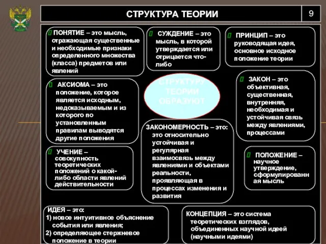 9 СТРУКТУРА ТЕОРИИ ПОНЯТИЕ – это мысль, отражающая существенные и необходимые