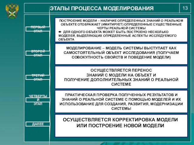 13 ЭТАПЫ ПРОЦЕССА МОДЕЛИРОВАНИЯ ПЕРВЫЙ ЭТАП ВТОРОЙ ЭТАП ТРЕТИЙ ЭТАП ЧЕТВЕРТЫЙ