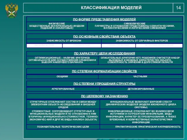 14 КЛАССИФИКАЦИЯ МОДЕЛЕЙ ПО ФОРМЕ ПРЕДСТАВЛЕНИЯ МОДЕЛЕЙ ФИЗИЧЕСКИЕ ВЕЩЕСТВЕННЫЕ (МАТЕРИАЛЬНЫЕ) (МОДЕЛИ