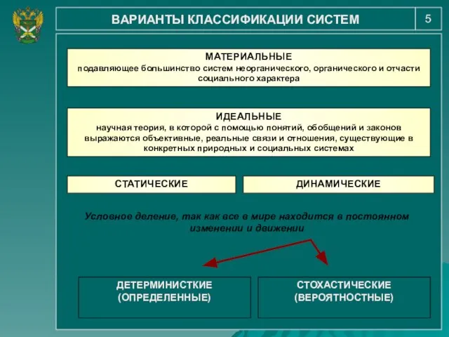 5 ВАРИАНТЫ КЛАССИФИКАЦИИ СИСТЕМ МАТЕРИАЛЬНЫЕ подавляющее большинство систем неорганического, органического и